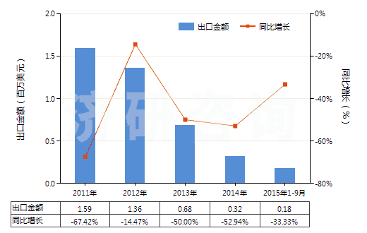 2011-2015年9月中國松香鹽及樹脂酸鹽(HS38062010)出口總額及增速統(tǒng)計